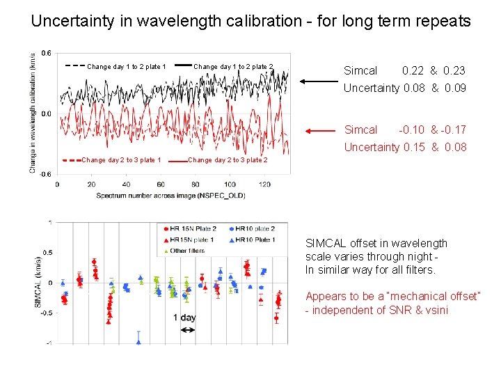 Uncertainty in wavelength calibration - for long term repeats Change day 1 to 2