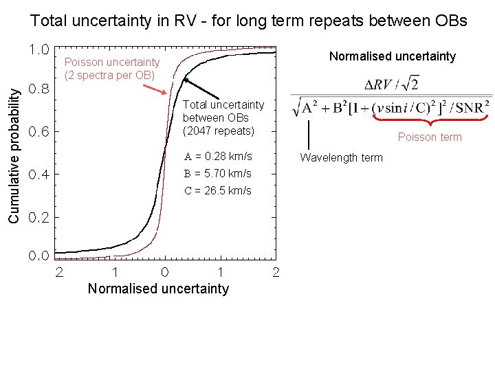 Total uncertainty in RV - for long term repeats between OBs Normalised uncertainty Cumulative