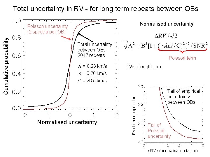Total uncertainty in RV - for long term repeats between OBs Normalised uncertainty Total