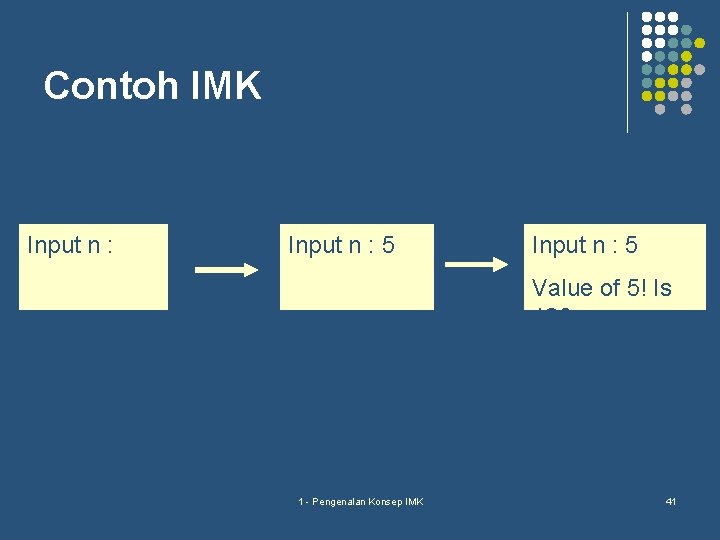 Contoh IMK Input n : 5 Value of 5! Is 120 Input n :