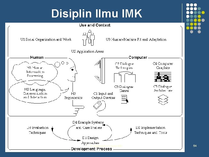 Disiplin Ilmu IMK 1 - Pengenalan Konsep IMK 54 