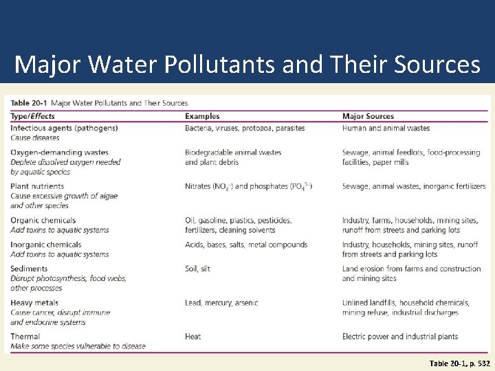 Major Water Pollutants and Their Sources Table 20 -1, p. 532 Major Water Pollutants and Their Sources Table 20 -1, p. 532