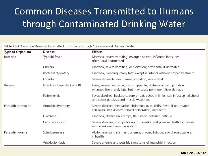 Common Diseases Transmitted to Humans through Contaminated Drinking Water Table 20 -2, p. 532 Common Diseases Transmitted to Humans through Contaminated Drinking Water Table 20 -2, p. 532