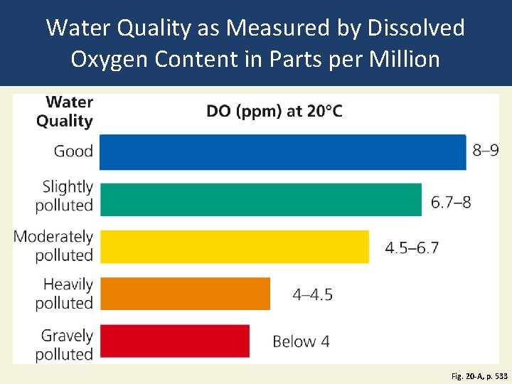 Water Quality as Measured by Dissolved Oxygen Content in Parts per Million Fig. 20 Water Quality as Measured by Dissolved Oxygen Content in Parts per Million Fig. 20