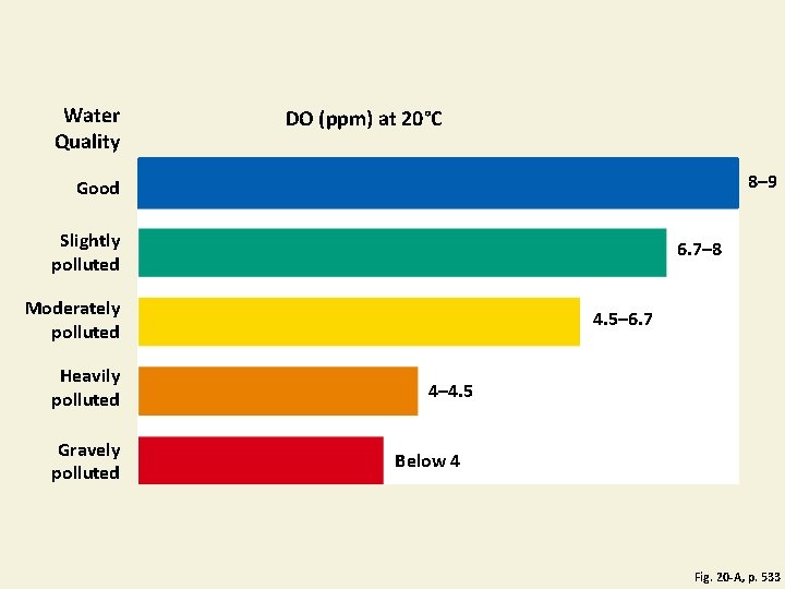 Water Quality DO (ppm) at 20°C 8– 9 Good Slightly polluted 6. 7– 8 Water Quality DO (ppm) at 20°C 8– 9 Good Slightly polluted 6. 7– 8