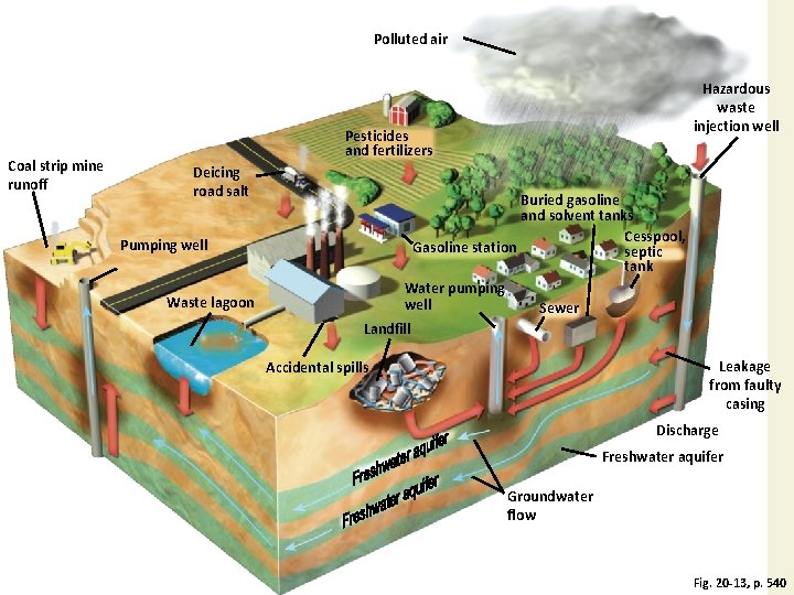 Polluted air Coal strip mine runoff Hazardous waste injection well Pesticides and fertilizers Deicing Polluted air Coal strip mine runoff Hazardous waste injection well Pesticides and fertilizers Deicing