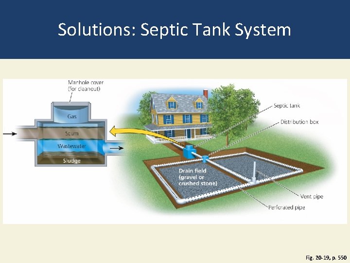 Solutions: Septic Tank System Fig. 20 -19, p. 550 Solutions: Septic Tank System Fig. 20 -19, p. 550