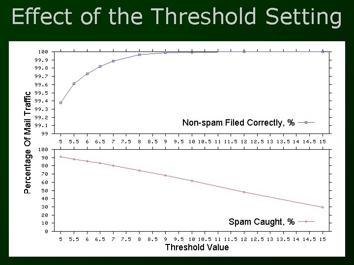 Effect of the Threshold Setting 