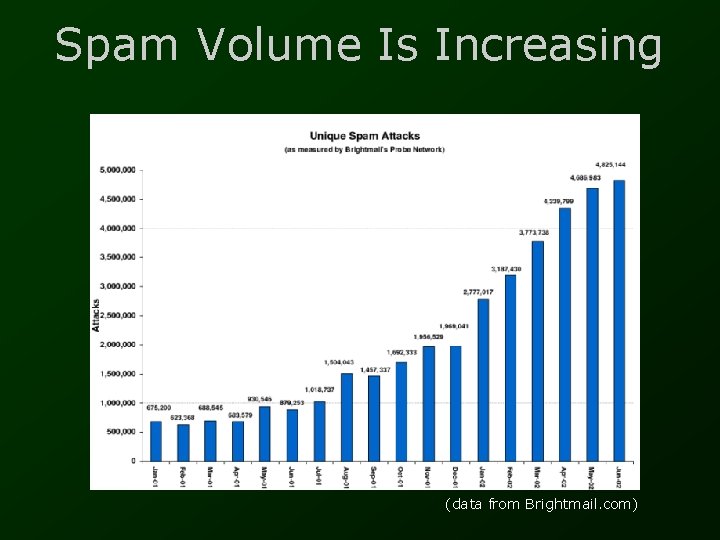 Spam Volume Is Increasing (data from Brightmail. com) 