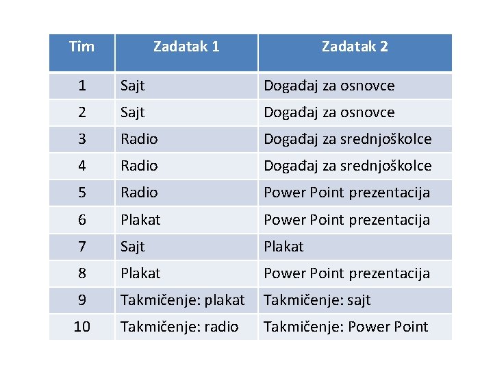 Tim Zadatak 1 Zadatak 2 1 Sajt Događaj za osnovce 2 Sajt Događaj za