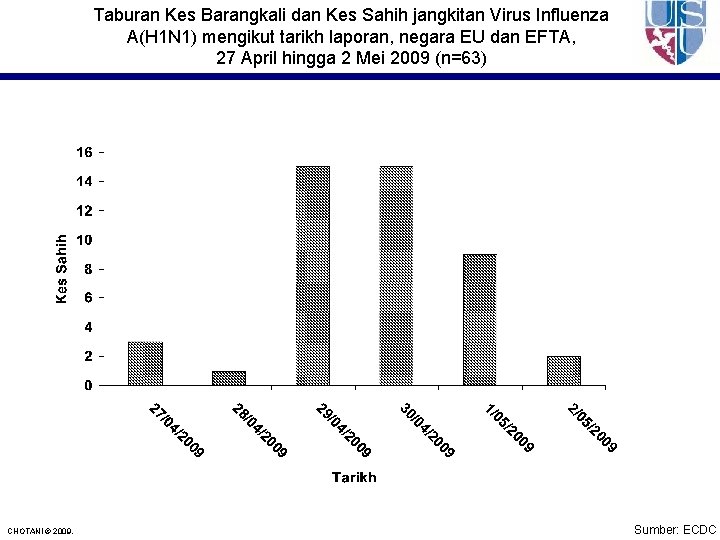 Taburan Kes Barangkali dan Kes Sahih jangkitan Virus Influenza A(H 1 N 1) mengikut