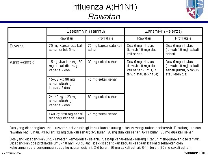 Influenza A(H 1 N 1) Rawatan Oseltamivir (Tamiflu) Zanamivir (Relenza) Rawatan Profilaksis Dewasa 75