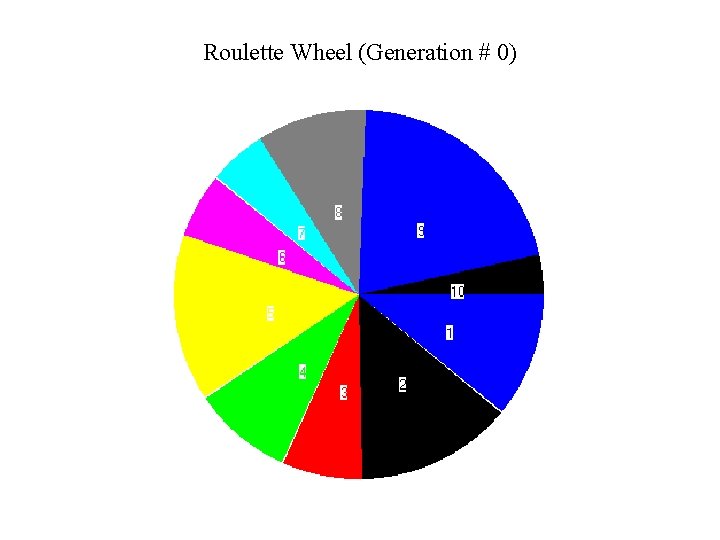 Roulette Wheel (Generation # 0) 