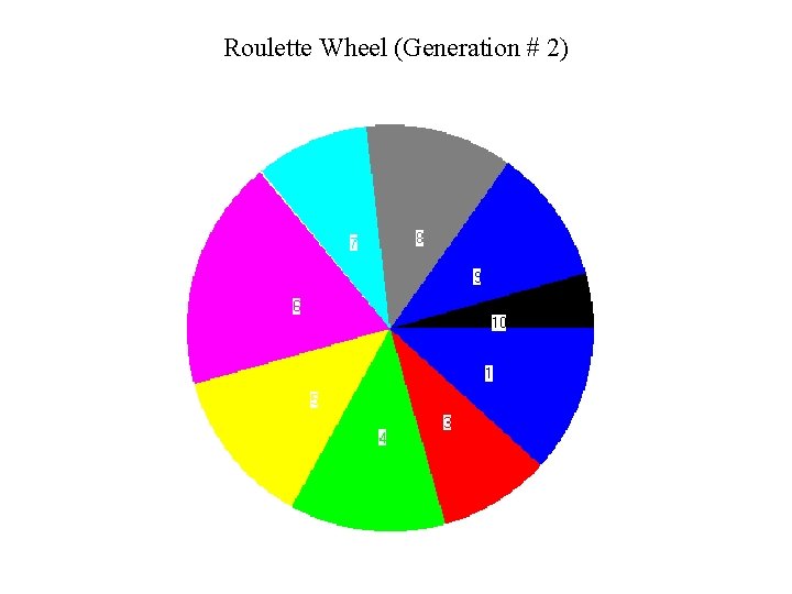 Roulette Wheel (Generation # 2) 