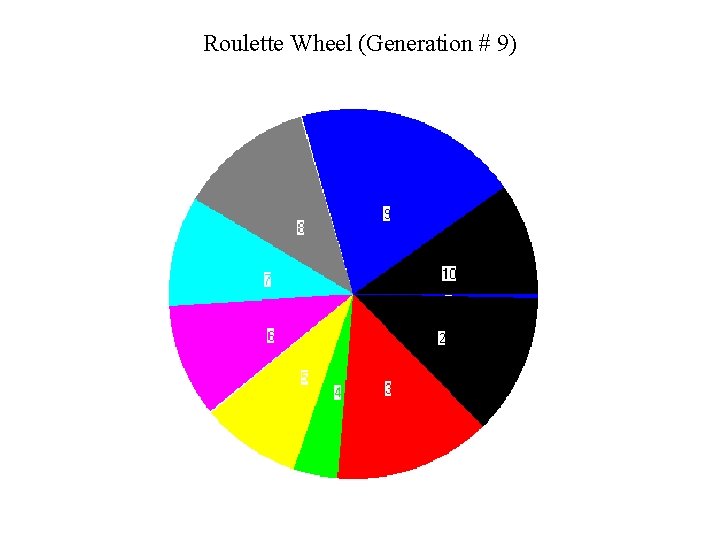 Roulette Wheel (Generation # 9) 