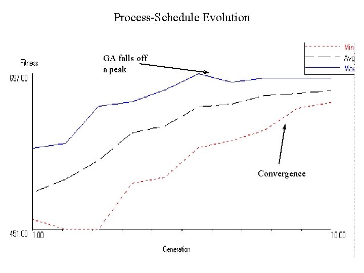 Process-Schedule Evolution GA falls off a peak Convergence 