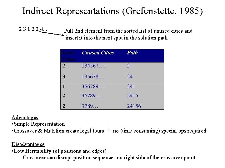 Indirect Representations (Grefenstette, 1985) 2 3 1 2 2 4. . . Pull 2