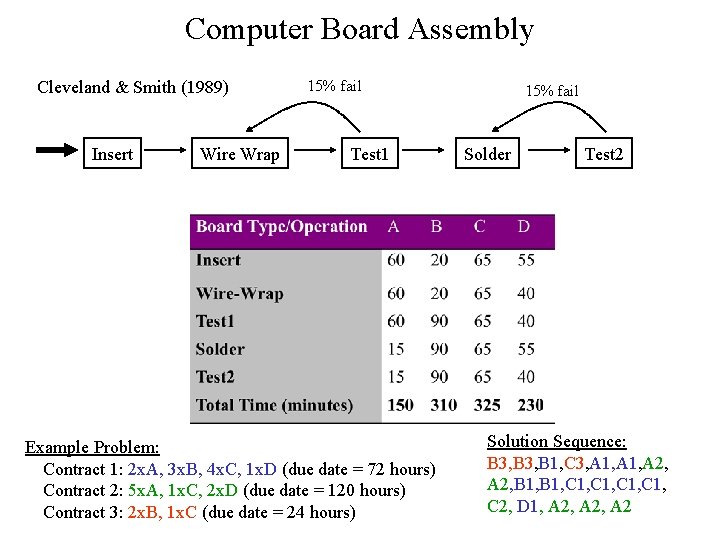 Computer Board Assembly Cleveland & Smith (1989) Insert Wire Wrap 15% fail Test 1