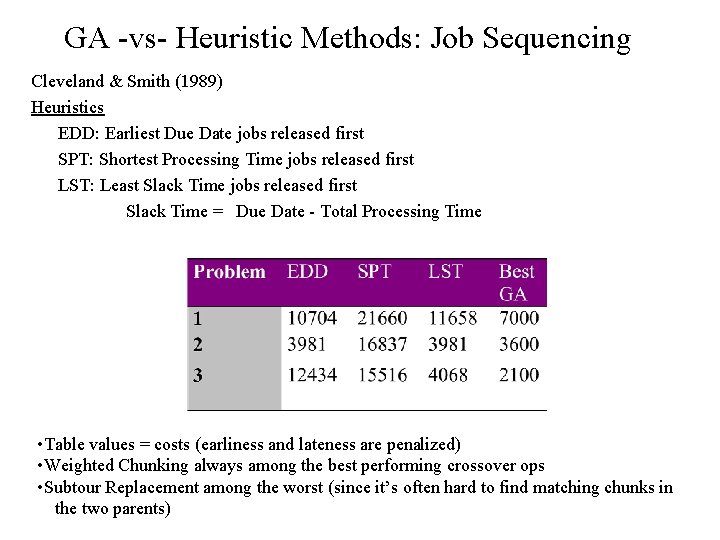 GA -vs- Heuristic Methods: Job Sequencing Cleveland & Smith (1989) Heuristics EDD: Earliest Due