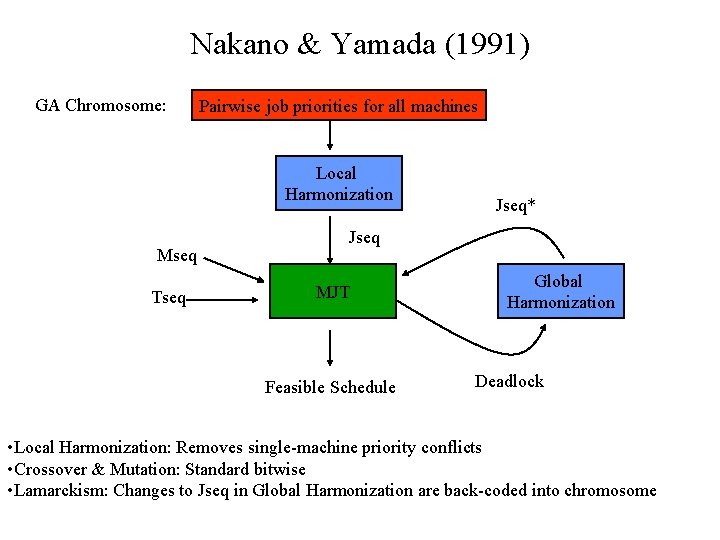Nakano & Yamada (1991) GA Chromosome: Pairwise job priorities for all machines Local Harmonization