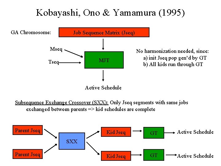 Kobayashi, Ono & Yamamura (1995) GA Chromosome: Job Sequence Matrix (Jseq) Mseq MJT Tseq