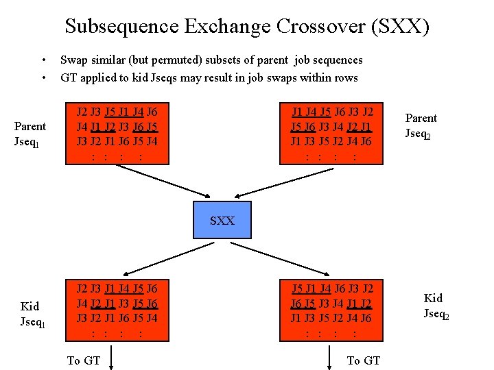 Subsequence Exchange Crossover (SXX) • • Parent Jseq 1 Swap similar (but permuted) subsets