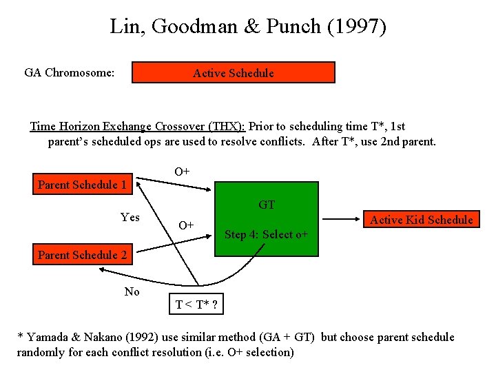Lin, Goodman & Punch (1997) GA Chromosome: Active Schedule Time Horizon Exchange Crossover (THX):