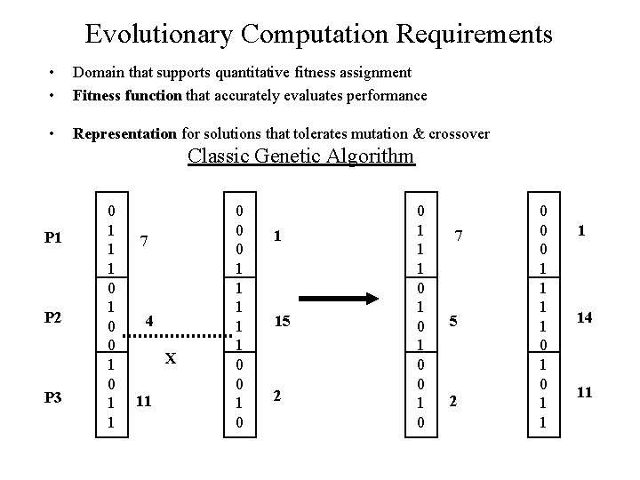 Evolutionary Computation Requirements • • Domain that supports quantitative fitness assignment Fitness function that