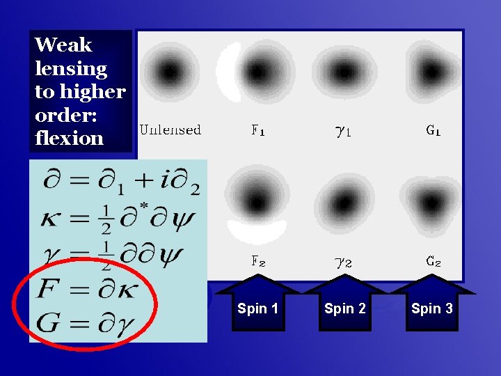 Weak lensing to higher order: flexion Spin 1 Spin 2 Spin 3 