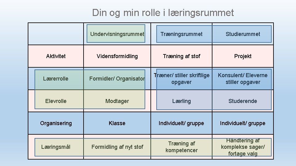 Din og min rolle i læringsrummet Undervisningsrummet Træningsrummet Studierummet Aktivitet Vidensformidling Træning af stof