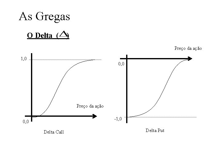 As Gregas O Delta ( ) Preço da ação 1, 0 0, 0 Preço As Gregas O Delta ( ) Preço da ação 1, 0 0, 0 Preço