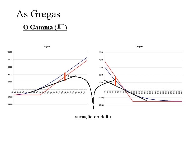As Gregas O Gamma ( ) variação do delta As Gregas O Gamma ( ) variação do delta