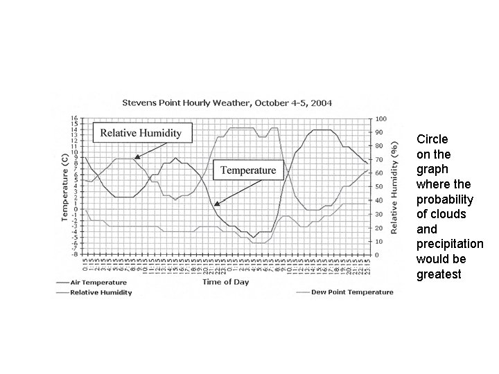 Circle on the graph where the probability of clouds and precipitation would be greatest