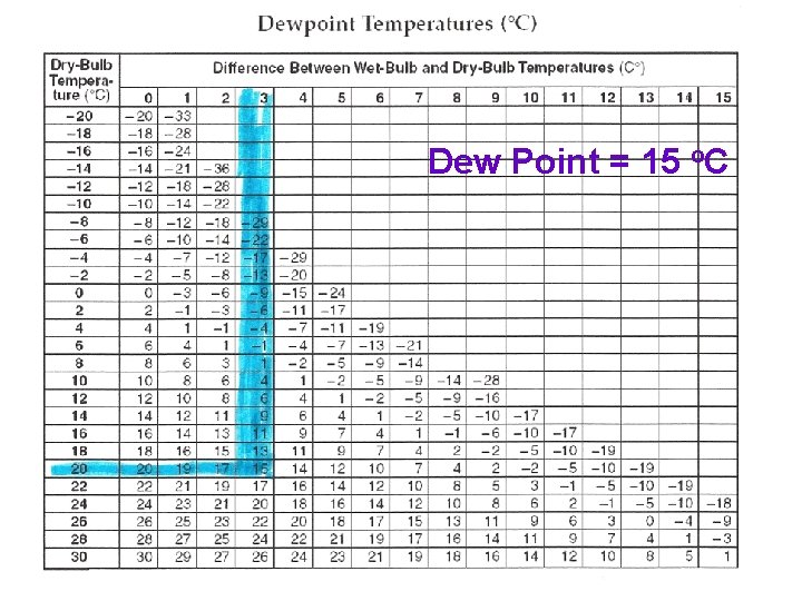 Dew Point = 15 o. C 