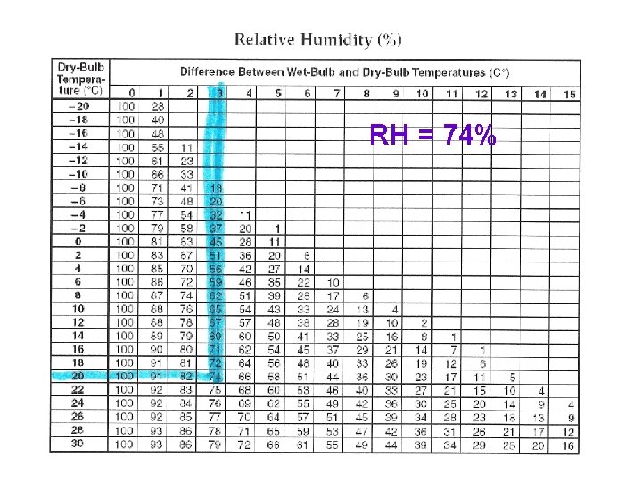 RH = 74% 