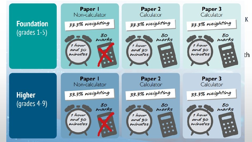 Maths GCSE Changes GCSE Maths has changed and is more demanding for everyone 1.