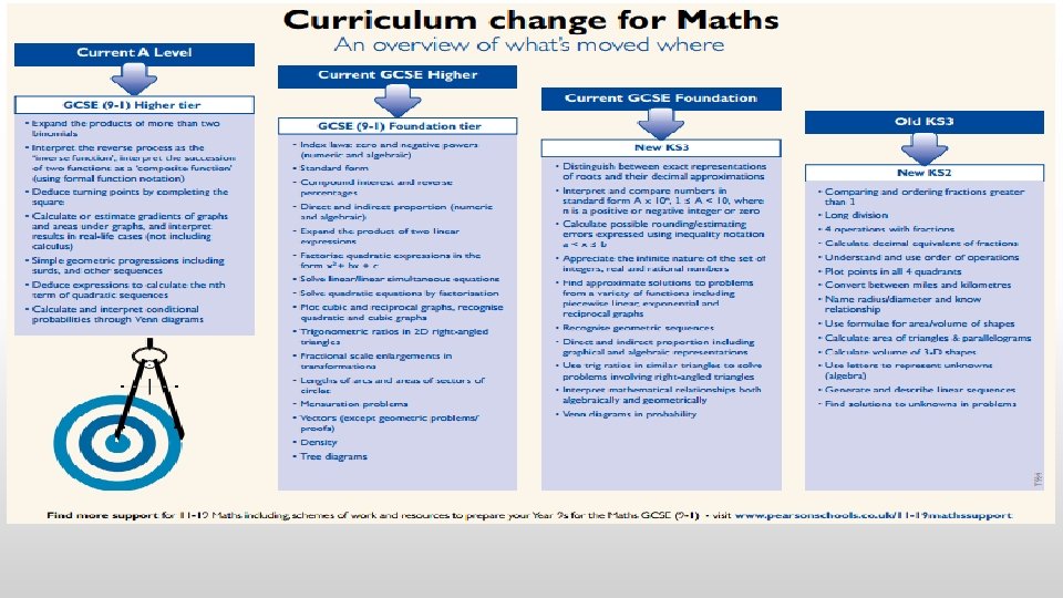 Maths GCSE Changes (Edexcel) GCSE Maths has changed and is more demanding for everyone