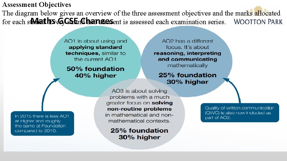 Assessment Objectives The diagram below gives an overview of the three assessment objectives and