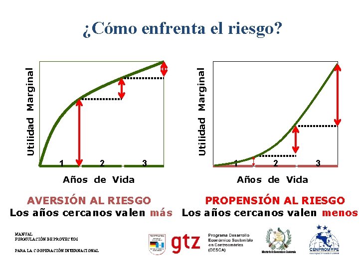 Utilidad Marginal ¿Cómo enfrenta el riesgo? 1 2 Años de Vida 3 1 2