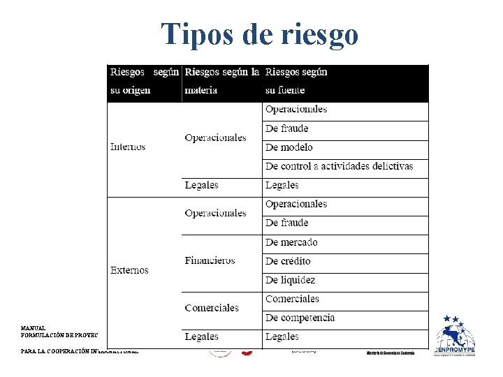 Tipos de riesgo MANUAL FORMULACIÓN DE PROYECTOS PARA LA COOPERACIÓN INTERNACIONAL 