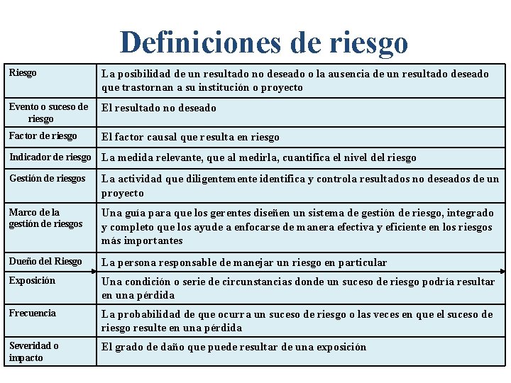 Definiciones de riesgo Riesgo La posibilidad de un resultado no deseado o la ausencia