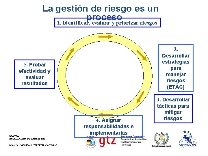 La gestión de riesgo es un proceso 1. Identificar, evaluar y priorizar riesgos 2.