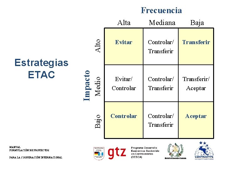 MANUAL FORMULACIÓN DE PROYECTOS PARA LA COOPERACIÓN INTERNACIONAL Alta Mediana Baja Alto Evitar Controlar/