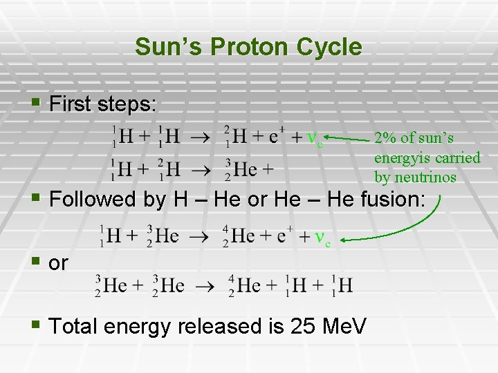 Sun’s Proton Cycle § First steps: 2% of sun’s energyis carried by neutrinos §