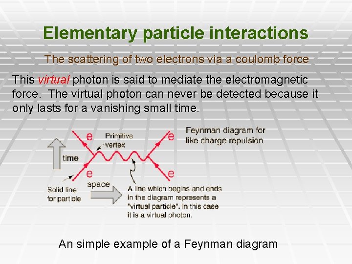 Elementary particle interactions The scattering of two electrons via a coulomb force This virtual