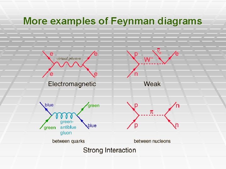 More examples of Feynman diagrams 