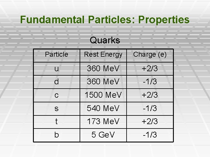 Fundamental Particles: Properties Quarks Particle Rest Energy Charge (e) u 360 Me. V +2/3