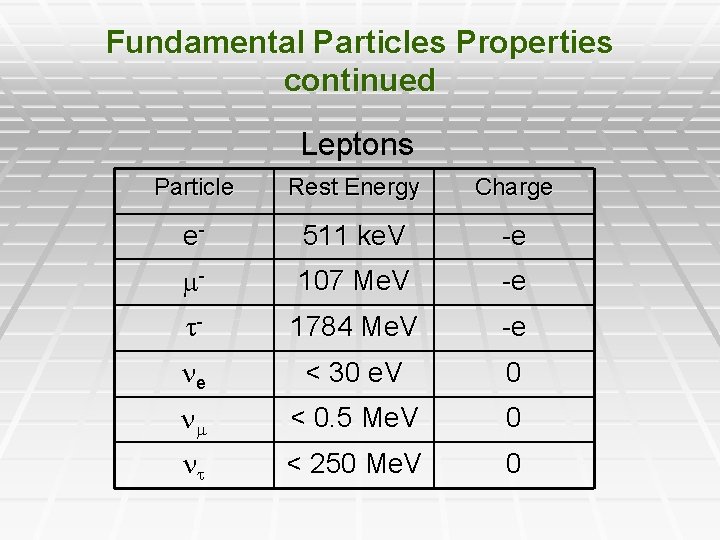 Fundamental Particles Properties continued Leptons Particle Rest Energy Charge e- 511 ke. V -e