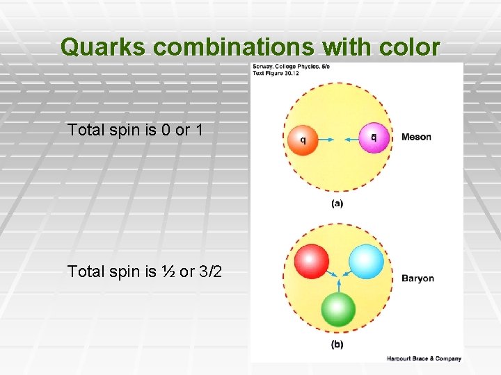 Quarks combinations with color Total spin is 0 or 1 Total spin is ½