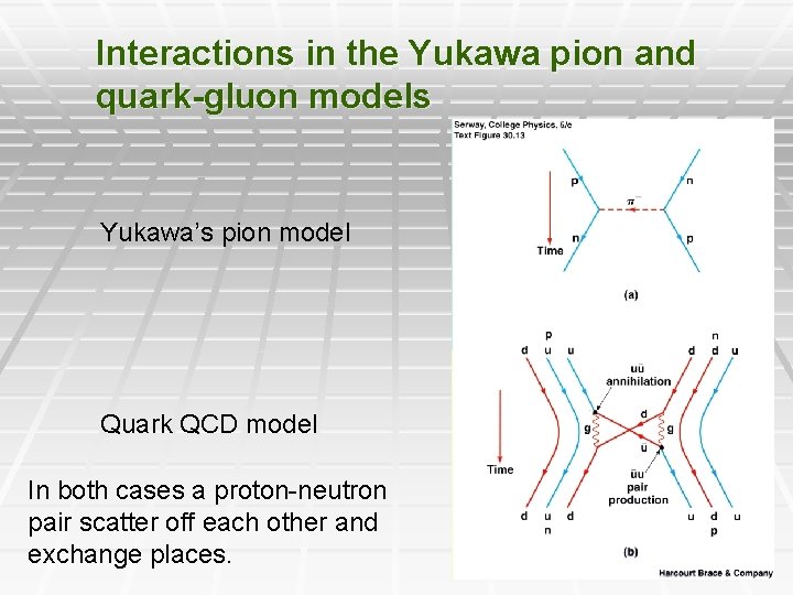 Interactions in the Yukawa pion and quark-gluon models Yukawa’s pion model Quark QCD model